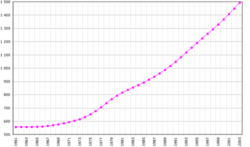 Demography: Gine-Bisaawo 1961-2003