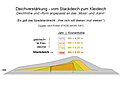 Querschnitt: Entwicklung vom Stackdeich zum Kleideich