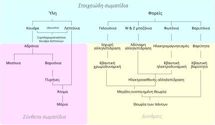 Σύνοψη των σωματιδίων και των δυνάμεων της σωματιδιακής φυσικής