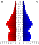 USA Anoka County, Minnesota age pyramid.svg