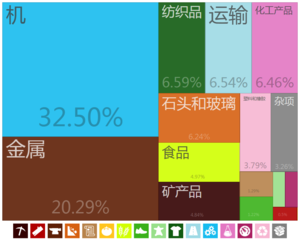 中國出口到塞拉利昂的商品（2012年）[8]