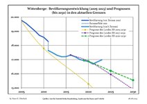 Динаміка населення (синя лінія) і прогнози