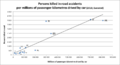Image 9According to Eurostat, there is almost a linear proportion between the total number of passenger-km driven by car and road fatalities. (from Road traffic safety)