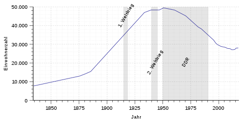 Vývoj počtu obyvatel od roku 1834 do roku 2017