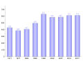 Simple chart