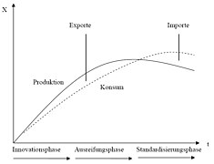 Produktlebenszyklushypothese-erfinderland.jpg