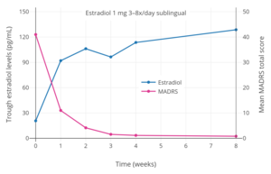 Trough estradiol levels and MADRSTooltip Montgomery–Åsberg Depression Rating Scale scores with 1 mg sublingual micronized estradiol 3 to 8 times per day (3 to 8 mg/day total; mean 4.8 mg/day total) in women with postpartum depression. Blood was drawn specifically in the mornings before the first dose of sublingual estradiol for the day. Source: Akohas et al. (2001).