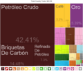 Exportaciones de Colombia.