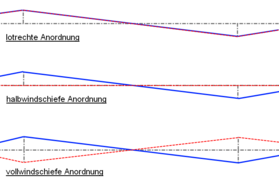 Варианты взаиморасположения несущего троса (красный) и контактного провода (синий) относительно оси пути