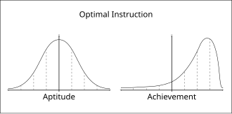 Comparison between normal curve for aptitude and normal curve for achievement after optimal learning