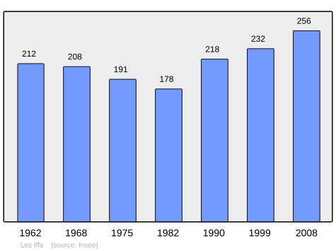 Population - Municipality code 35134