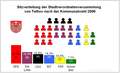 en: Local elections 2008 / de: Kommunalwahl 2008