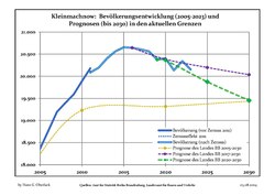 Sviluppo recente della popolazione (Linea blu) e previsioni