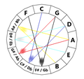 Thumbnail for File:Circle of Fifths.png
