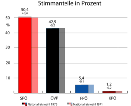 Oostenrijkse parlementsverkiezingen 1975