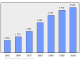 Evolucion de la populacion