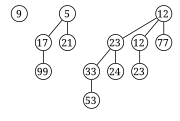 Binomial-Heap mit 13 Elementen. Die Schlüssel der Väter sind höchstens so groß wie die Schlüssel ihrer Kinder.