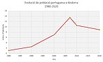 Miniatura per Immigració portuguesa a Andorra