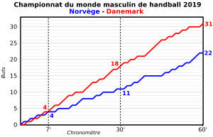 Graphique montrant l'évolution globale du score