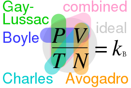 Ideal gas law relationships.svg