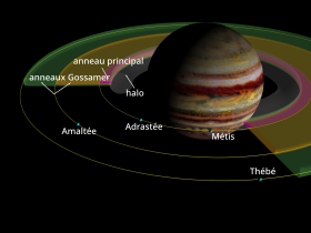 Image illustrative de l’article Système jovien