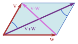 Illustration of the vectors involved in the parallelogram identity.