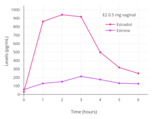 Estrogen levels with a single vaginal application of 0.5 mg micronized estradiol in 2 mL solution in postmenopausal women.[257][258][259]