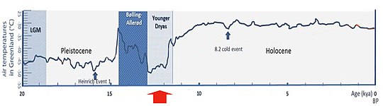 Temperatures in the postglacial period, after the Last Glacial Maximum (LGM). There were very low temperatures for the most part of the Younger Dryas, rapidly rising afterwards to reach the level of the warm Holocene. This is based on Greenland ice cores.