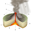 Image 40Diagram of Peléan eruption. (key: 1. Ash plume 2. Volcanic ash rain 3. Lava dome 4. Volcanic bomb 5. Pyroclastic flow 6. Layers of lava and ash 7. Stratum 8. Magma conduit 9. Magma chamber 10. Dike) Click for larger version. (from Types of volcanic eruptions)