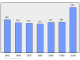 Evolucion de la populacion