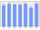 Evolucion de la populacion