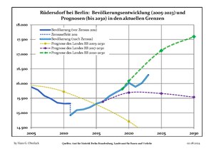 Sviluppo recente della popolazione (Linea blu) e previsioni