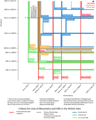 Diagram plotting the criteria for various lists of mountains in the British Isles in terms of elevation and prominence.