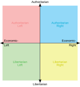 Political Compass standard model.svg