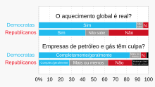 Result in bar graph of two questions ("Is global warming occurring?" and "Are oil/gas companies responsible?"), showing large discrepancies between American Democrats and Republicans