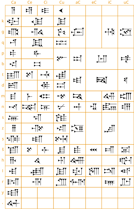 El sil·labari cuneïforme simplificat usat durant el període assiri. En les vocals, la «C» abans i després de les vocals significa «consonant»