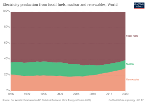 Chart showing the proportion of electricity produced by fossil fuels, nuclear, and renewables from 1985 to 2020