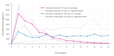 Estradiol levels after a single intramuscular injection of 10 mg estradiol valerate in oil or 100 mg estradiol undecylate in oil both in 4 individuals each.[61] Subject characteristics and assay method were not described.[61] Source was Vermeulen (1975).[61]