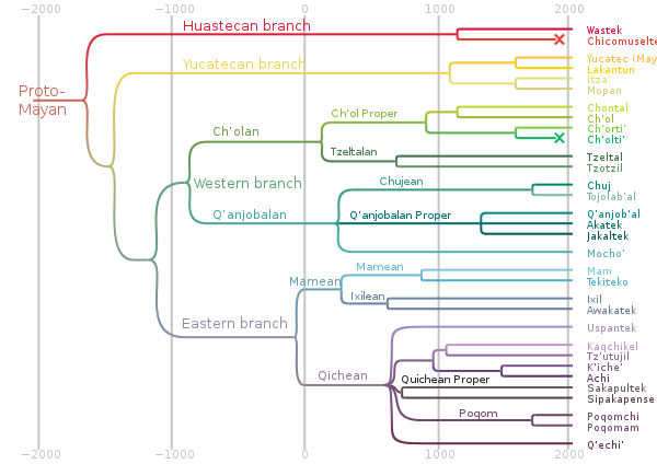 Genealogía de las lenguas mayas.