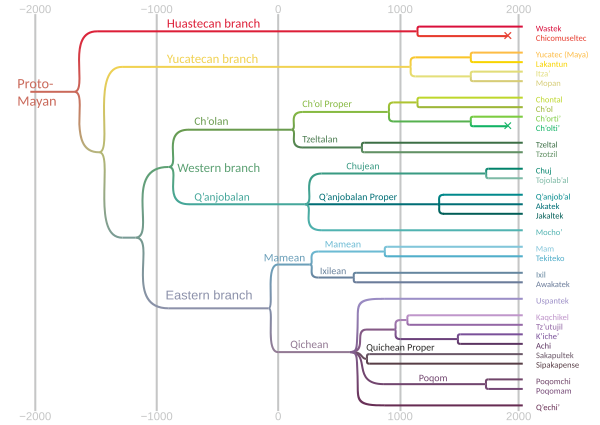 Genealogía de las lenguas mayas.