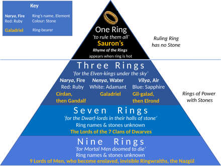 Diagram of of the Rings of Power in Tolkien's legendarium