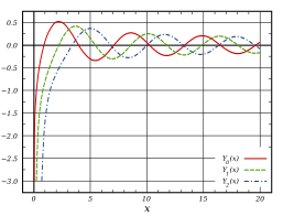 Besselfunksjoner av andre type (α = 0,1,2)