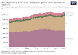 Daily-caloric-supply-derived-from-carbohydrates-protein-and-fat.png