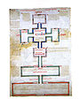 Pàgina del Liber figurarum de Joaquim de Fiore amb l'esquema del Monasterium