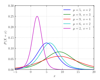 Standard logistic PDF