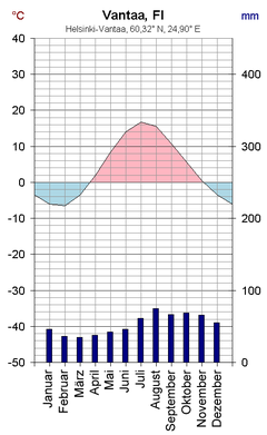 Climate diagram