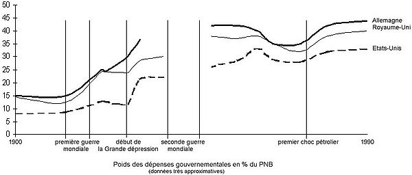 Dépenses gouvernementales.