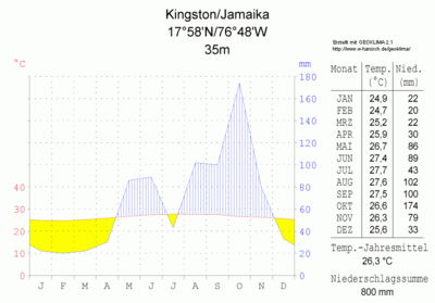 Diagrama climàtic de Kingston