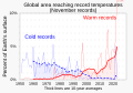 11 November - Percent of global area at temperature records - Global warming - NOAA.svg (November data)