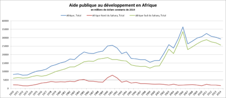 les courbes sont globalement en croissance entre 1970 et 2014